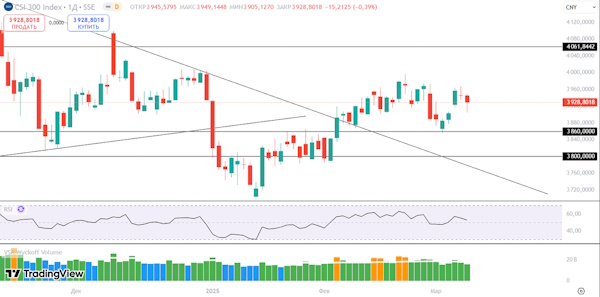 Мировые рынки торгуются в миноре